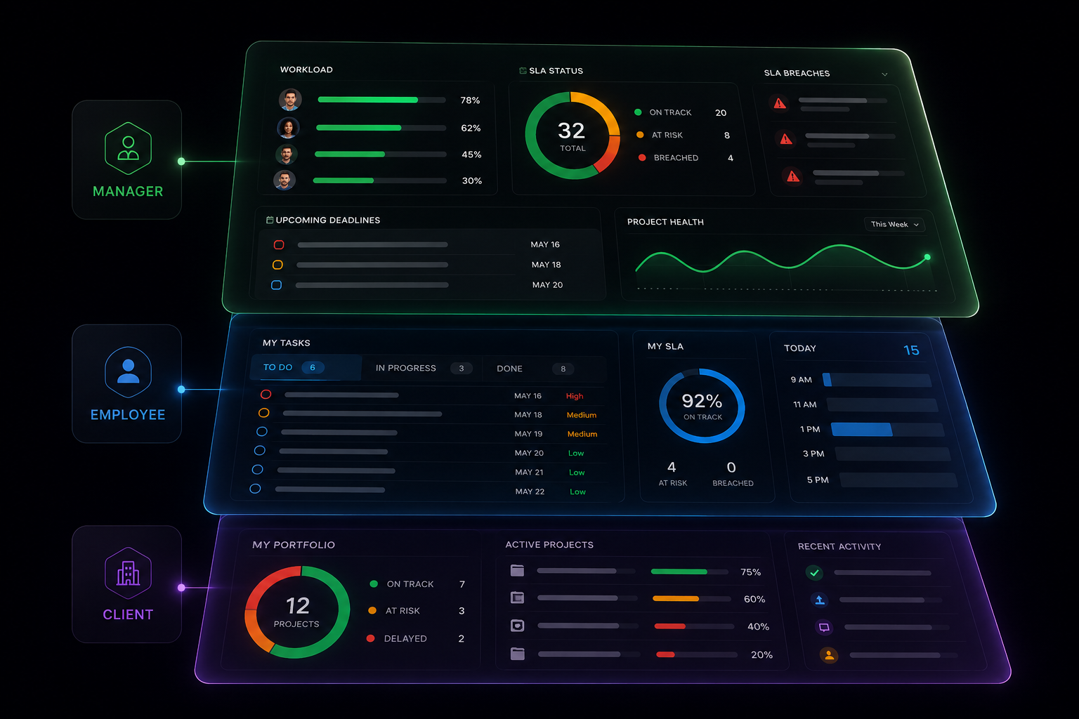 Role dashboards stacked — manager, employee, and client — each colour-coded with its own metrics