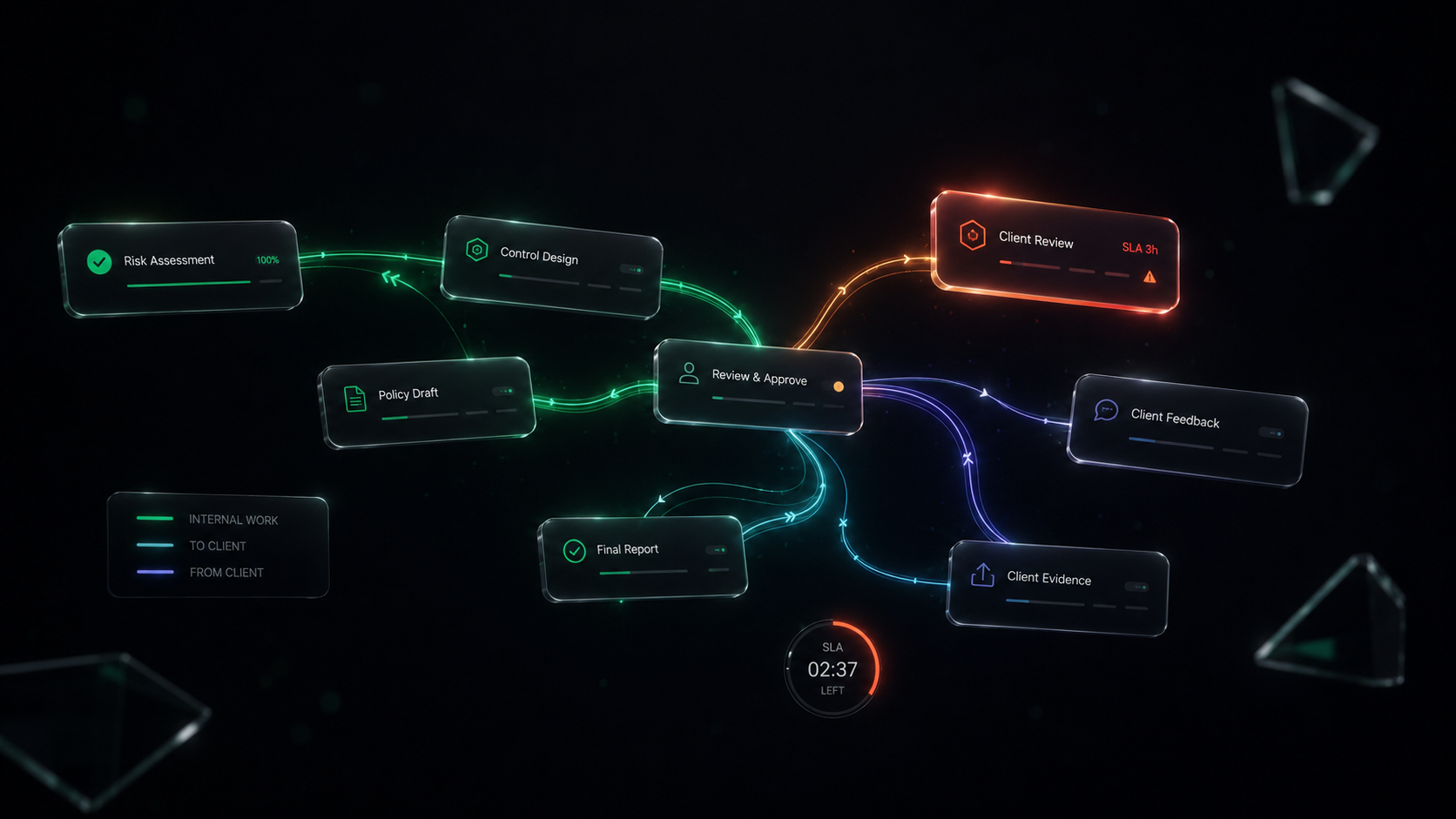 Tasks linked by directional light paths — internal, to client, from client — with an SLA timer and a flagged breach