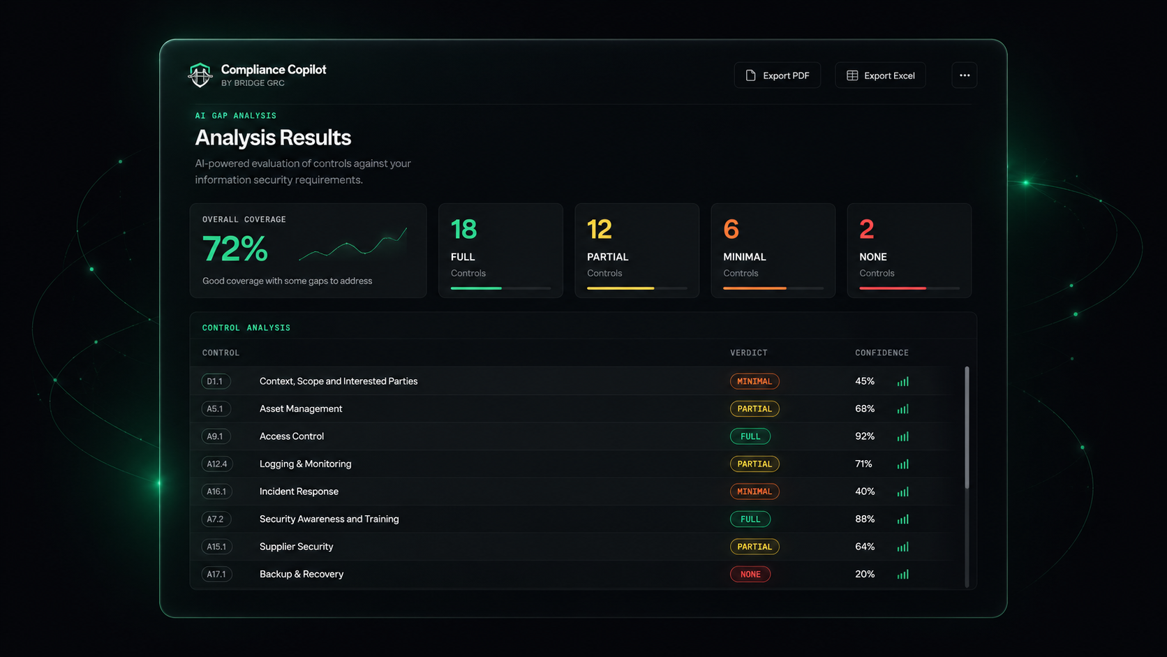 Compliance Copilot — gap analysis report showing per-control coverage ratings, confidence, and evidence