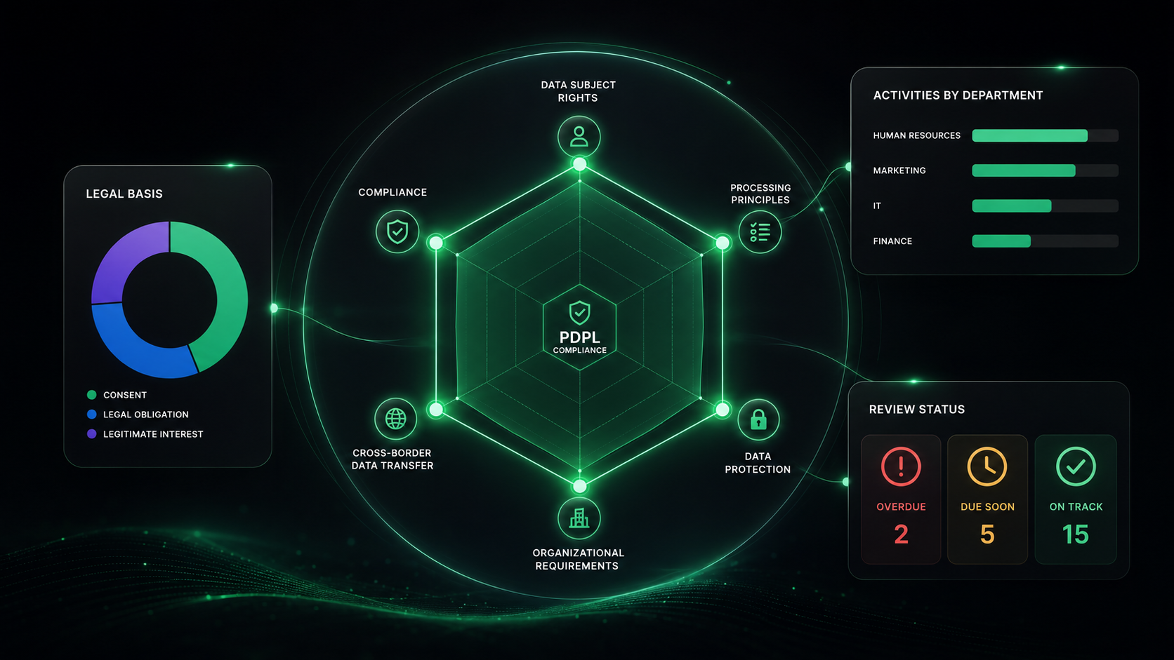 PDPL compliance dashboard — radar of six domains, department breakdown, legal-basis mix, and review tracker