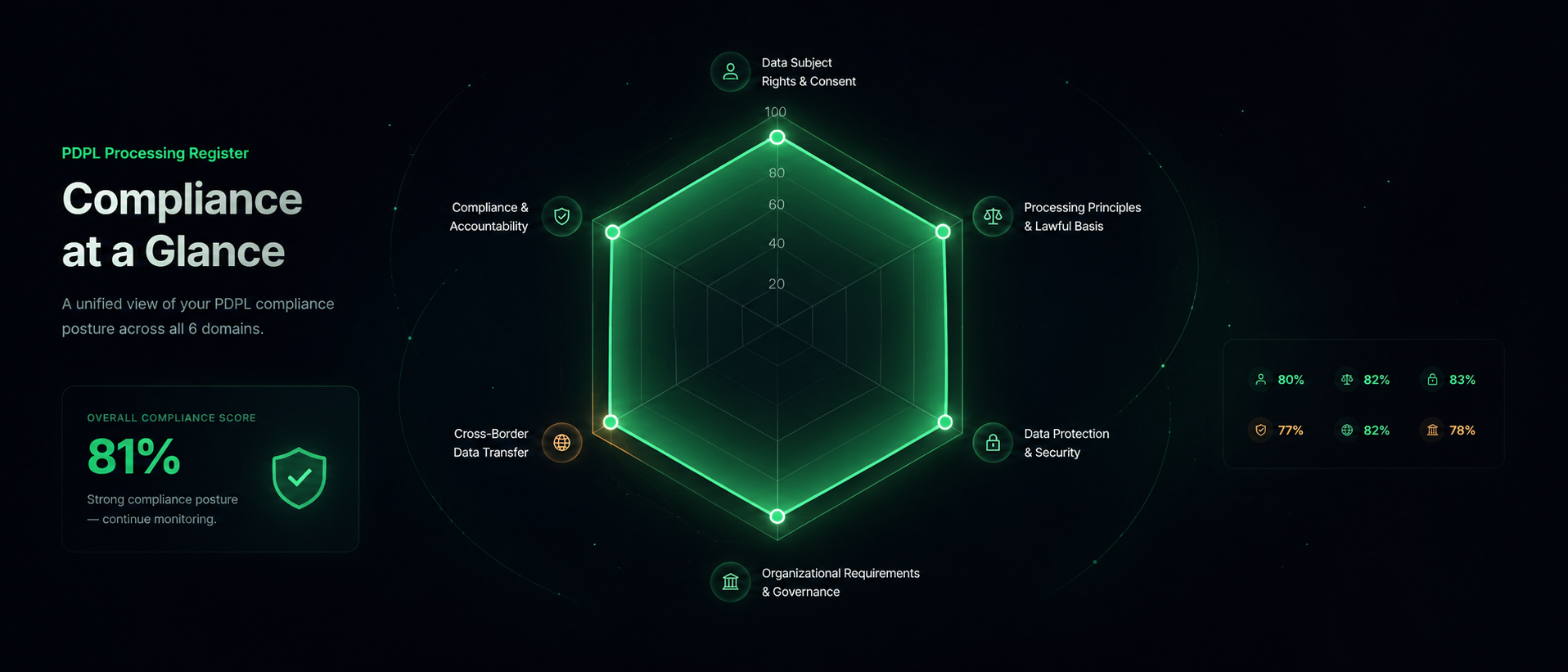 PDPL Processing Register — compliance dashboard with the six PDPL domains and review tracker
