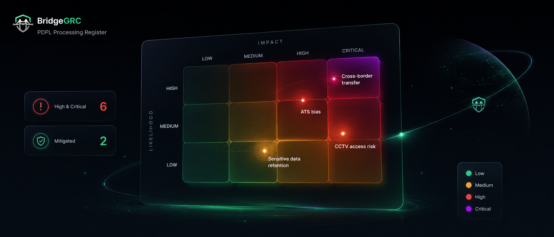 Visual risk register — likelihood and impact heatmap