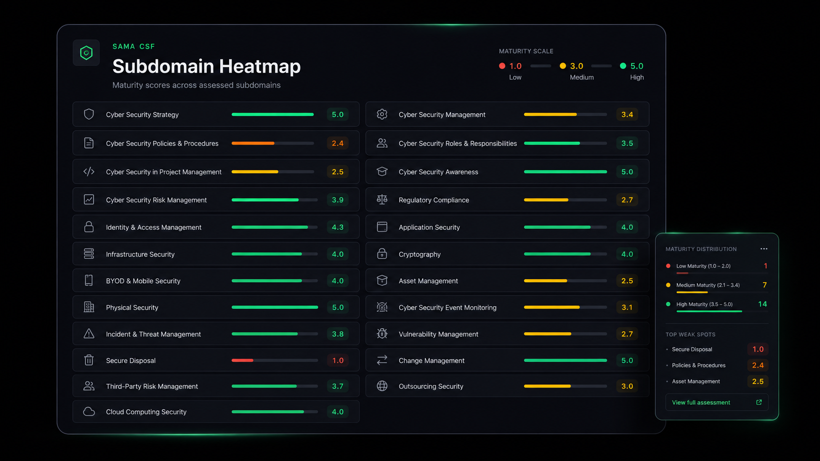 Heatmap — colour-coded maturity across every assessed subdomain, red through green