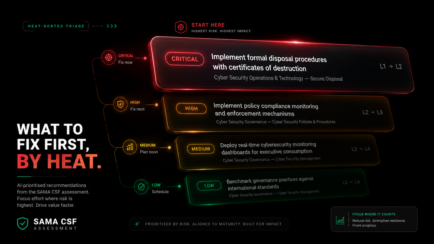 Recommendations — framework-aligned guidance, filtered by priority